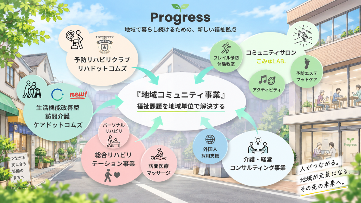 株式会社Progressの地域コミュニティ事業構想。介護・リハビリ・地域交流などをつなぎ、福祉課題を地域単位で解決する取り組み